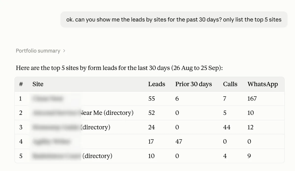 Claude answering "show me the leads by sites for the past 30 days, top 5" with a table of leads, prior 30 days, calls and WhatsApp taps per site