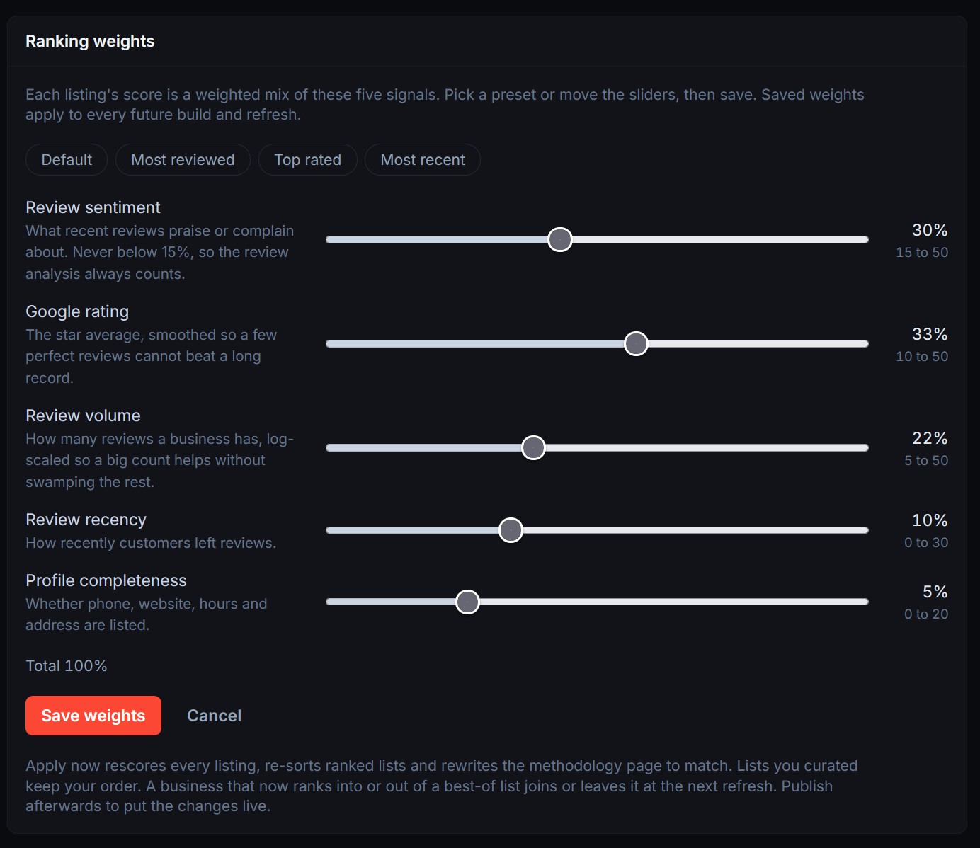 The Ranking weights panel with presets and five sliders for review sentiment, Google rating, review volume, review recency and profile completeness