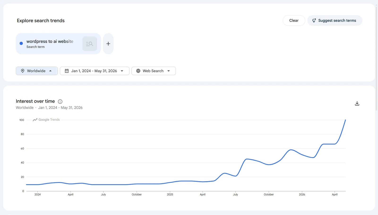 Google Trends chart showing rising search interest for the term wordpress to astro over the past year