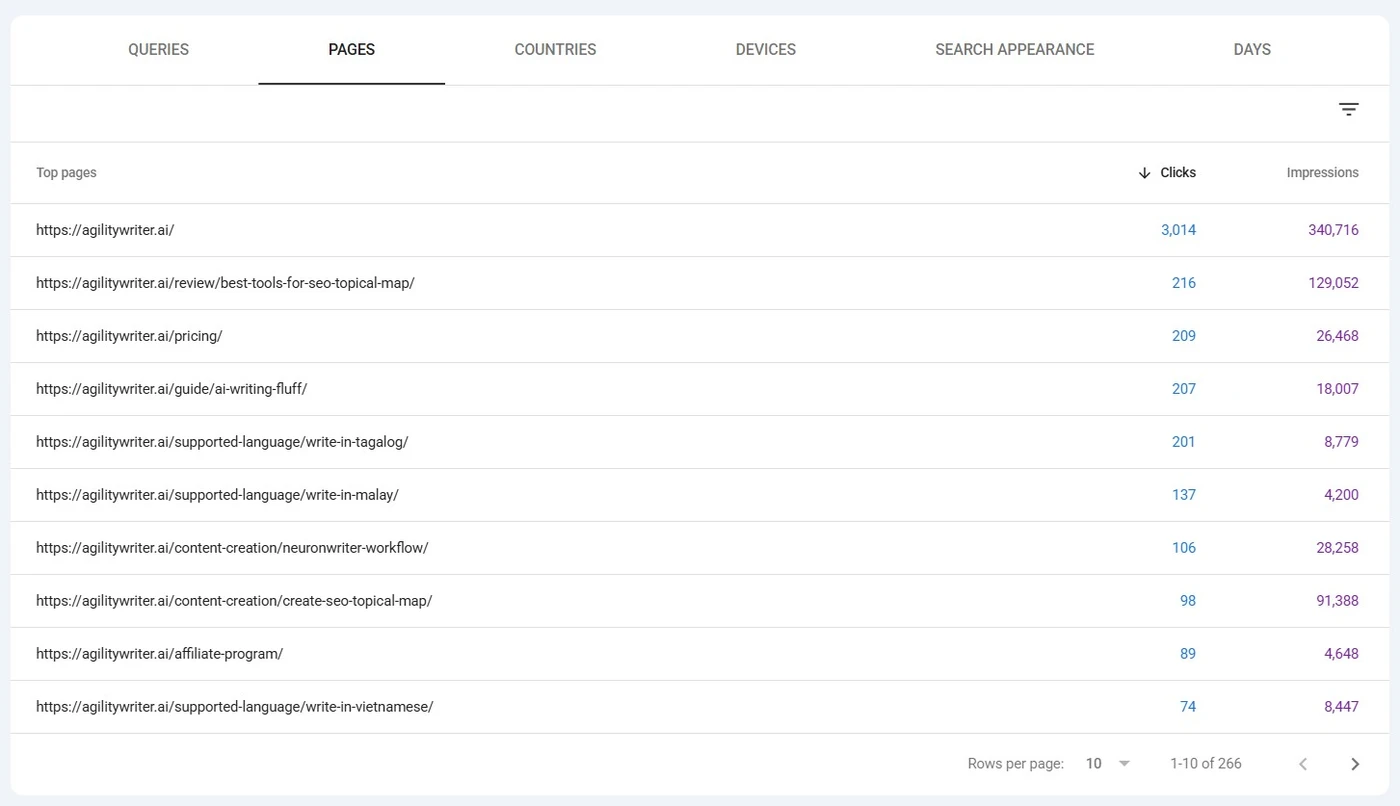 Google Search Console Pages export listing every URL with its impressions and clicks