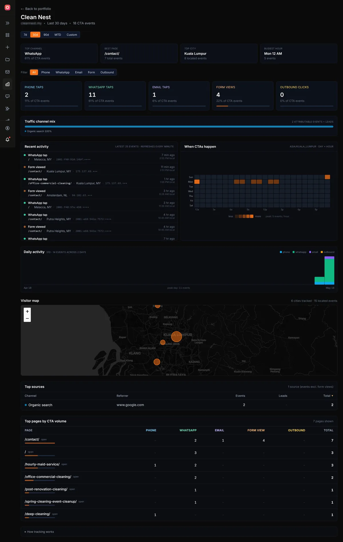 Per-site detail page with CTA breakdown cards, channel mix bar, visitor map, and top sources table