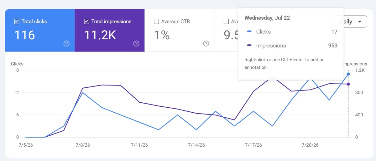 Google Search Console performance chart for one LocusPilot directory, 5 to 22 July 2026, showing 116 clicks, 11,200 impressions and average position 9.5.