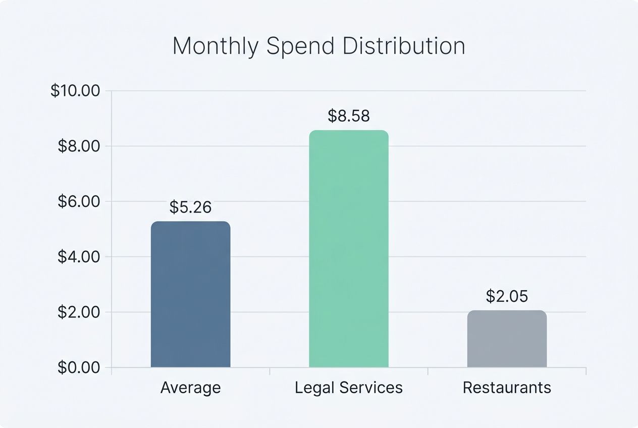 Bar chart showing average cost-per-click rates across different industries
