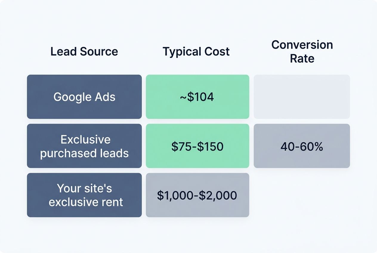 A chart comparing lead generation costs and conversion rates
