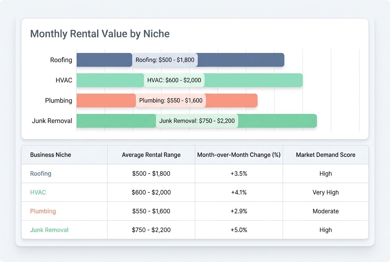 A digital bar chart displaying monthly rank and rent pricing across home service niches